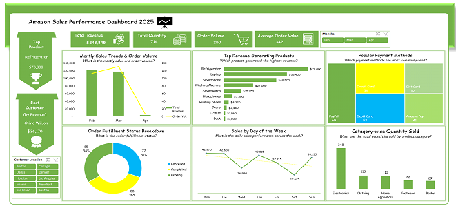 Amazon Sales Performance Analysis