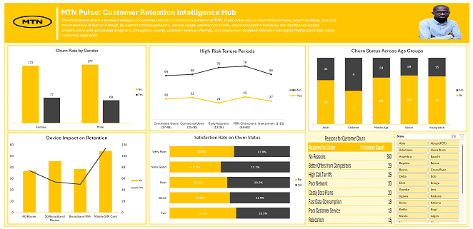 MTN Customer Churn Analysis