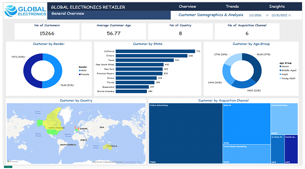 Global Electronics Retailer Analysis