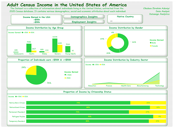 Adult Census Income in USA